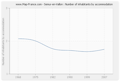 Semur-en-Vallon : Number of inhabitants by accommodation