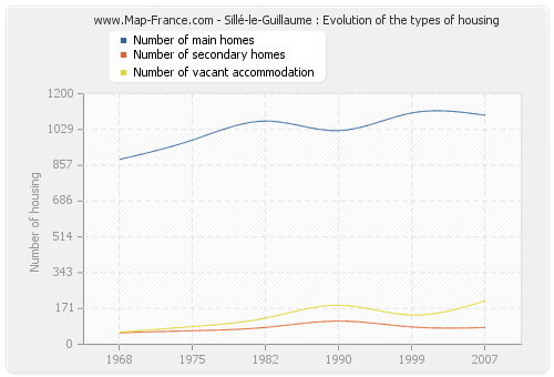 Sillé-le-Guillaume : Evolution of the types of housing