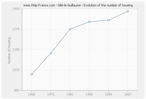Sillé-le-Guillaume : Evolution of the number of housing