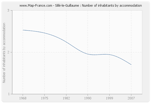 Sillé-le-Guillaume : Number of inhabitants by accommodation
