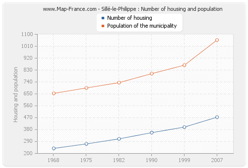 Sillé-le-Philippe : Number of housing and population
