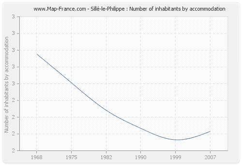 Sillé-le-Philippe : Number of inhabitants by accommodation