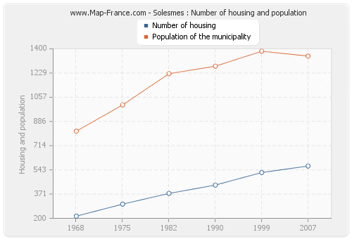 Solesmes : Number of housing and population