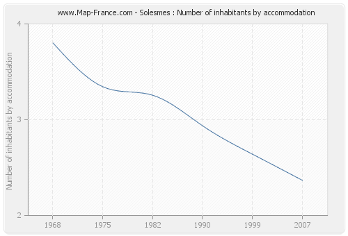 Solesmes : Number of inhabitants by accommodation