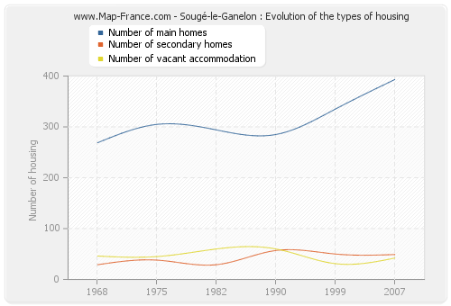 Sougé-le-Ganelon : Evolution of the types of housing