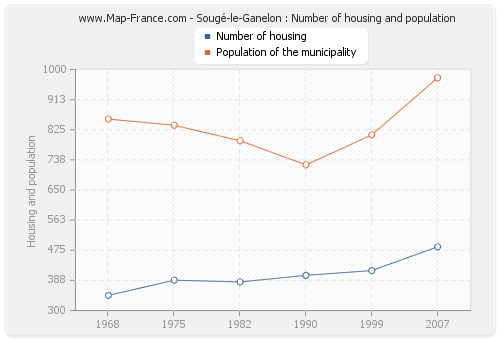 Sougé-le-Ganelon : Number of housing and population