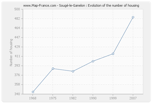 Sougé-le-Ganelon : Evolution of the number of housing