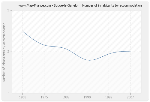 Sougé-le-Ganelon : Number of inhabitants by accommodation