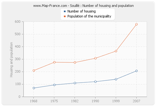 Souillé : Number of housing and population