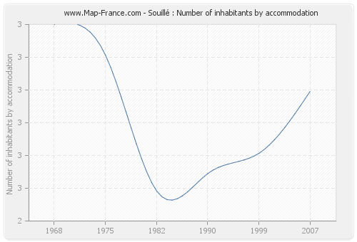 Souillé : Number of inhabitants by accommodation