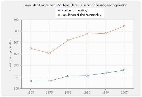 Souligné-Flacé : Number of housing and population