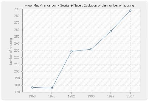 Souligné-Flacé : Evolution of the number of housing