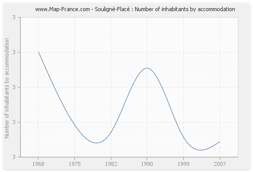 Souligné-Flacé : Number of inhabitants by accommodation