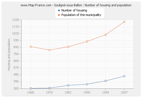 Souligné-sous-Ballon : Number of housing and population