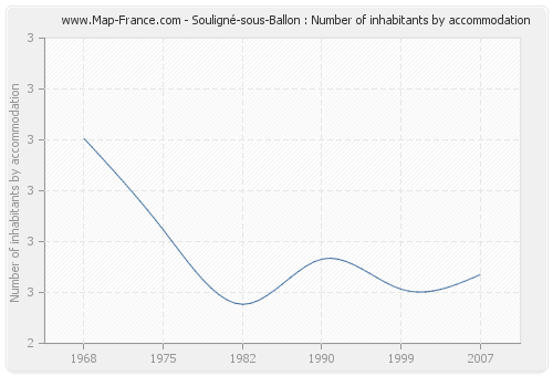 Souligné-sous-Ballon : Number of inhabitants by accommodation