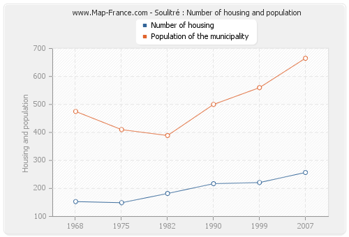 Soulitré : Number of housing and population