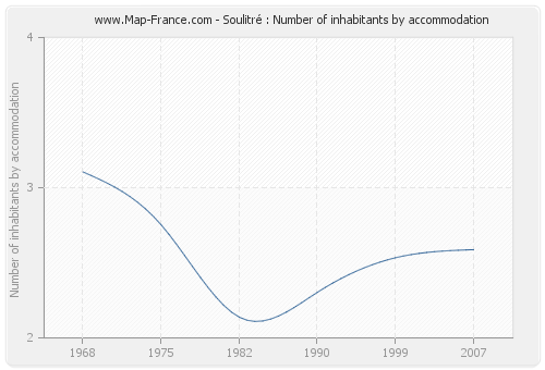 Soulitré : Number of inhabitants by accommodation