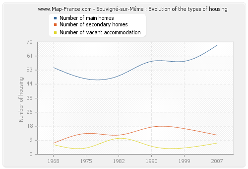 Souvigné-sur-Même : Evolution of the types of housing
