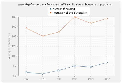 Souvigné-sur-Même : Number of housing and population