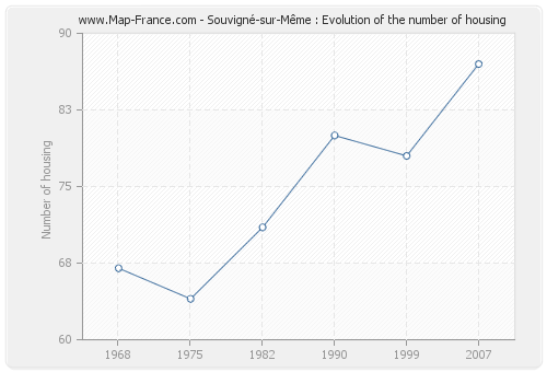 Souvigné-sur-Même : Evolution of the number of housing