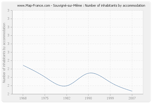 Souvigné-sur-Même : Number of inhabitants by accommodation