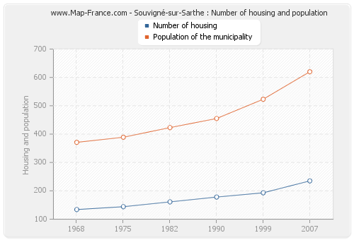 Souvigné-sur-Sarthe : Number of housing and population