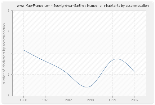 Souvigné-sur-Sarthe : Number of inhabitants by accommodation