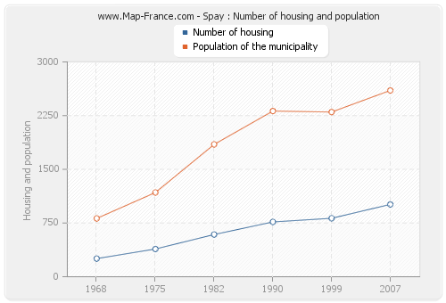 Spay : Number of housing and population