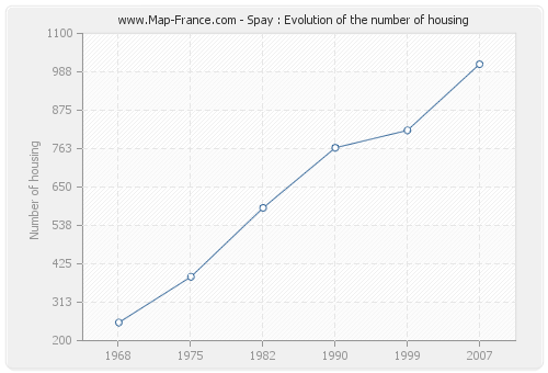Spay : Evolution of the number of housing