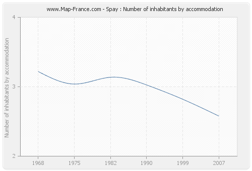 Spay : Number of inhabitants by accommodation