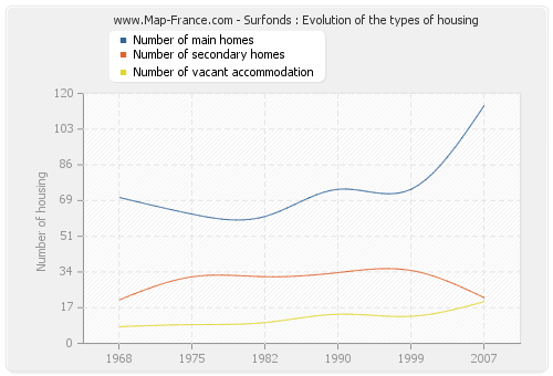 Surfonds : Evolution of the types of housing