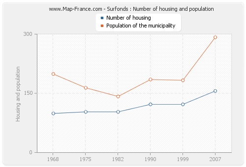 Surfonds : Number of housing and population