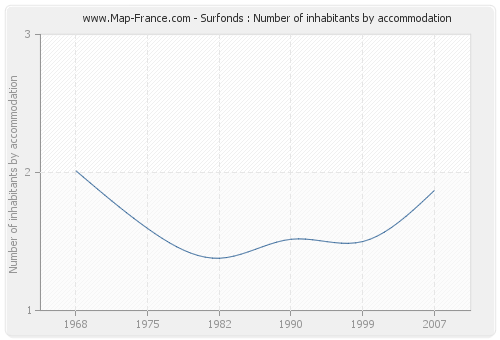 Surfonds : Number of inhabitants by accommodation