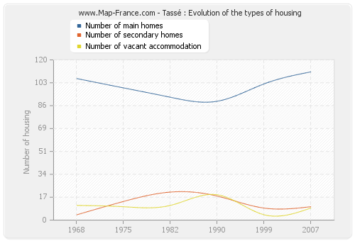 Tassé : Evolution of the types of housing