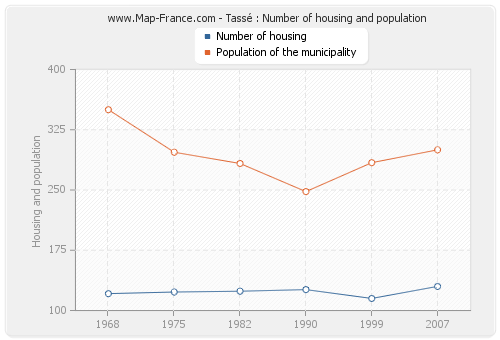 Tassé : Number of housing and population