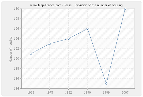 Tassé : Evolution of the number of housing
