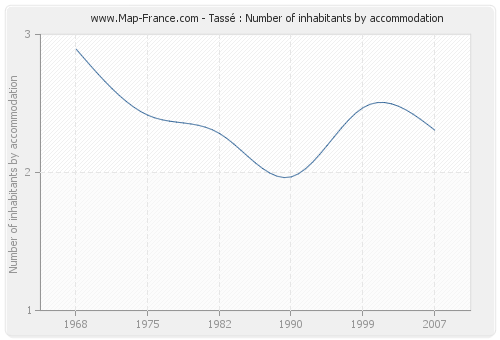 Tassé : Number of inhabitants by accommodation