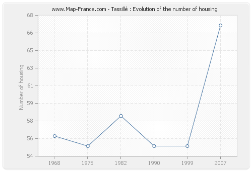 Tassillé : Evolution of the number of housing