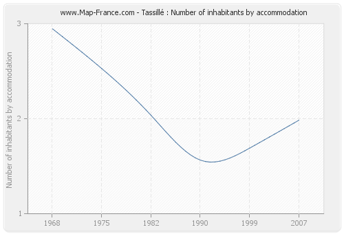 Tassillé : Number of inhabitants by accommodation