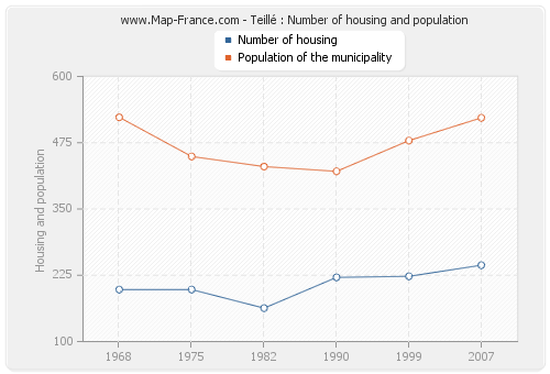 Teillé : Number of housing and population