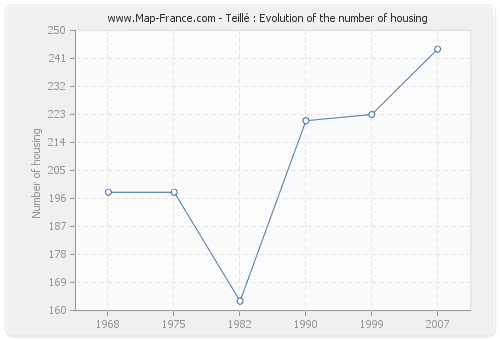 Teillé : Evolution of the number of housing