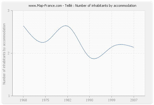 Teillé : Number of inhabitants by accommodation