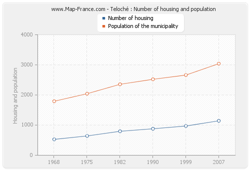 Teloché : Number of housing and population