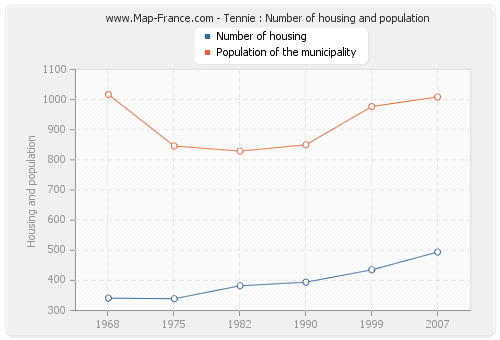 Tennie : Number of housing and population