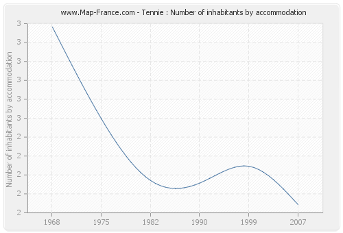 Tennie : Number of inhabitants by accommodation