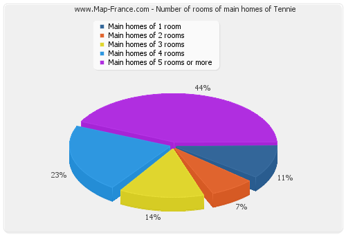 Number of rooms of main homes of Tennie