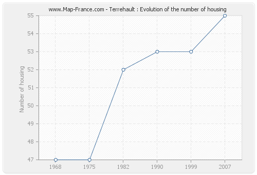 Terrehault : Evolution of the number of housing
