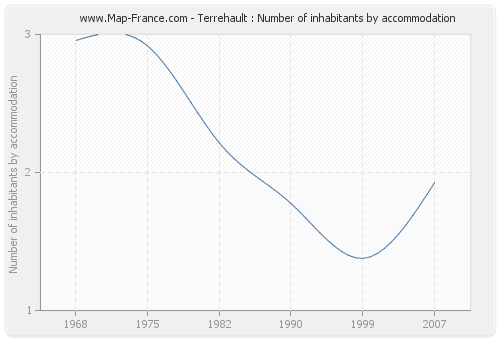 Terrehault : Number of inhabitants by accommodation