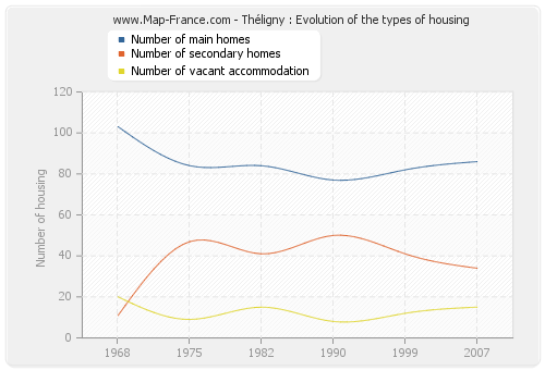 Théligny : Evolution of the types of housing
