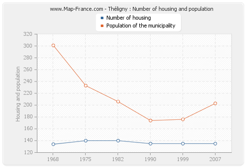 Théligny : Number of housing and population
